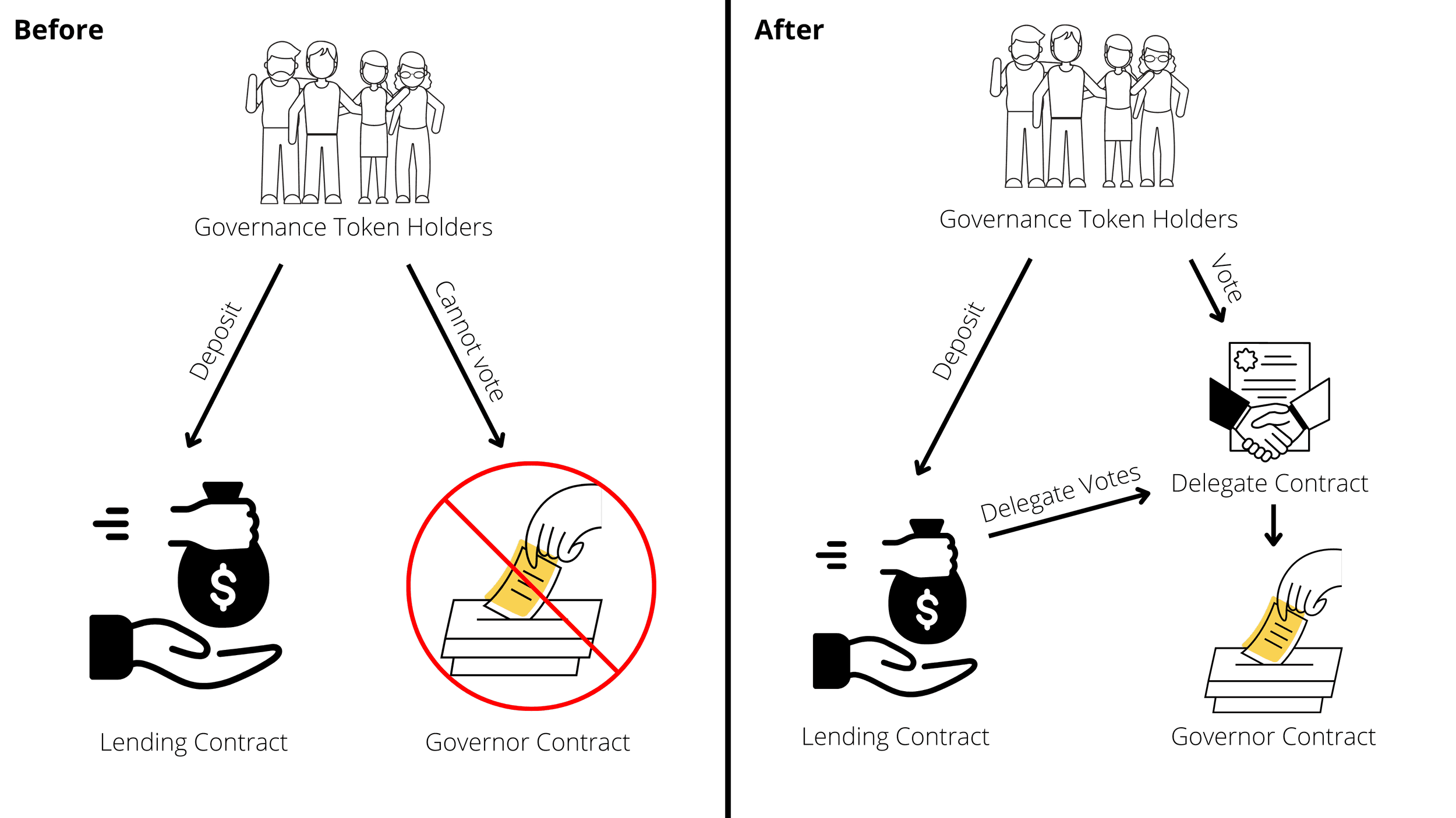 Flexible voting before and after